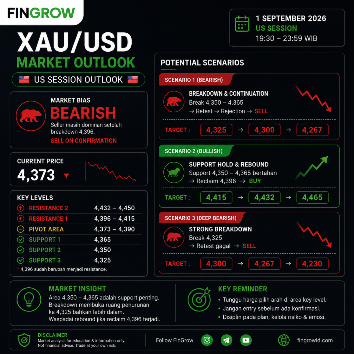 XAU/USD — US SESSION OUTLOOK 1 SEPTEMBER 2026