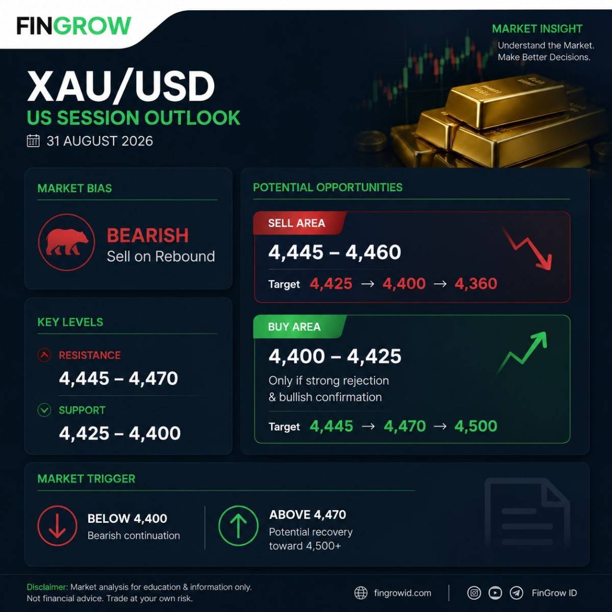XAU/USD — US SESSION OUTLOOK